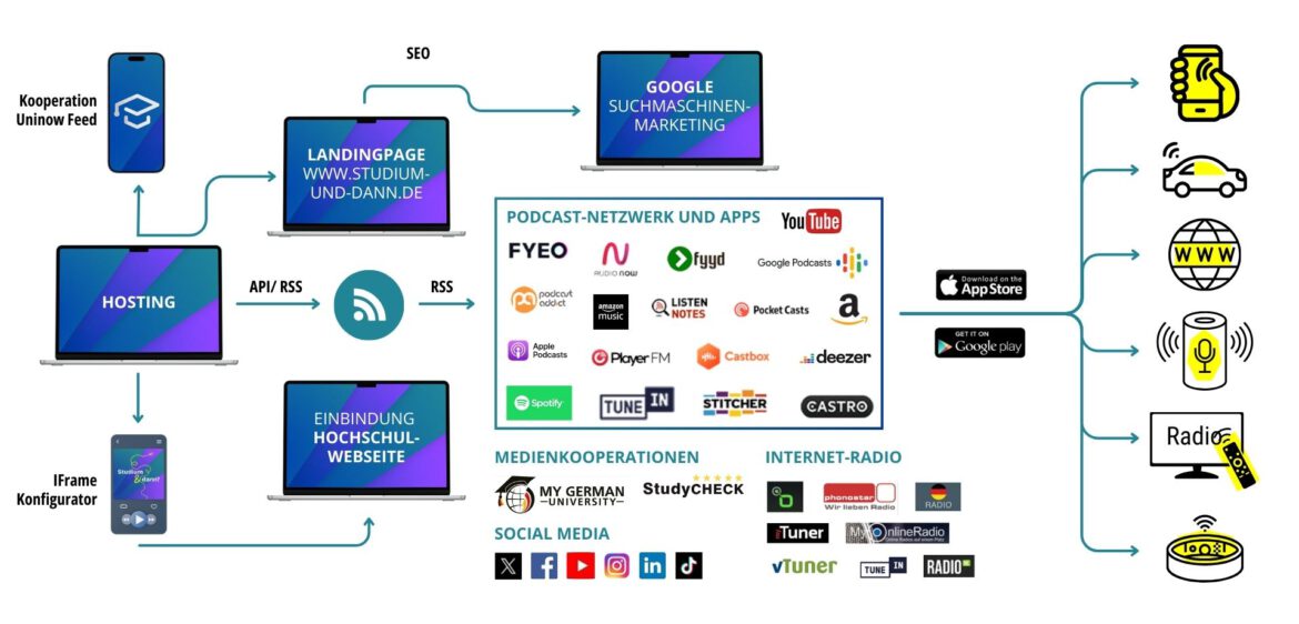 Diagramm Multichannel Publishing Podcast